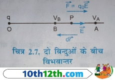 अब यदि परीक्षण आवेश का विद्युत क्षेत्र E की दिशा के विपरित विस्थापन dr करें तो हमे प्रतिकर्षण बल F के विरुद्ध कार्य करना पड़ेगा।